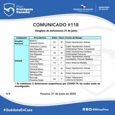 Minsa contabiliza 808 nuevos casos de Covid-19; notable aumento en cifra de pacientes hospitalizados