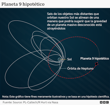 Por qué los científicos creen que están cerca de resolver el misterio del ‘Planeta 9′