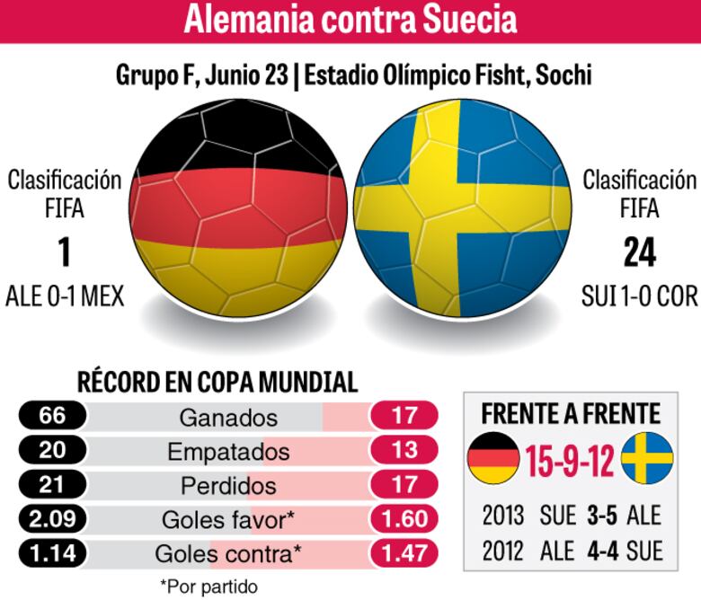 Suecia intentará tumbar a otro gigante: Alemania