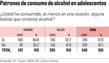 Adolescentes empiezan a consumir alcohol a los 14 años