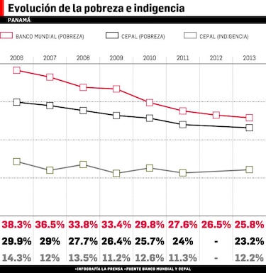 Se estanca lucha contra la pobreza