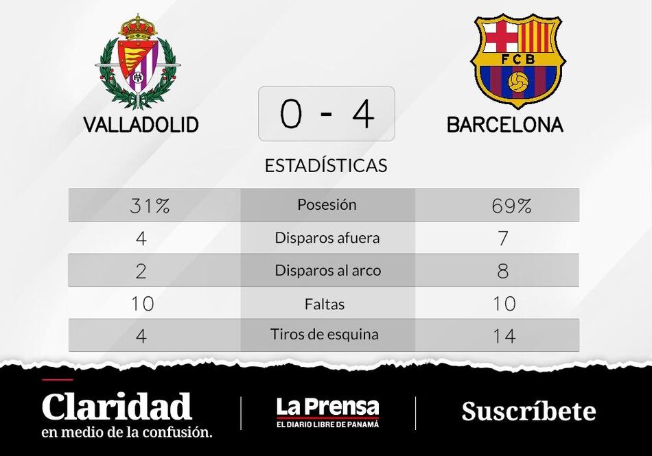 La puntería de Lewandowski detrás de la victoria de Barcelona ante Valladolid