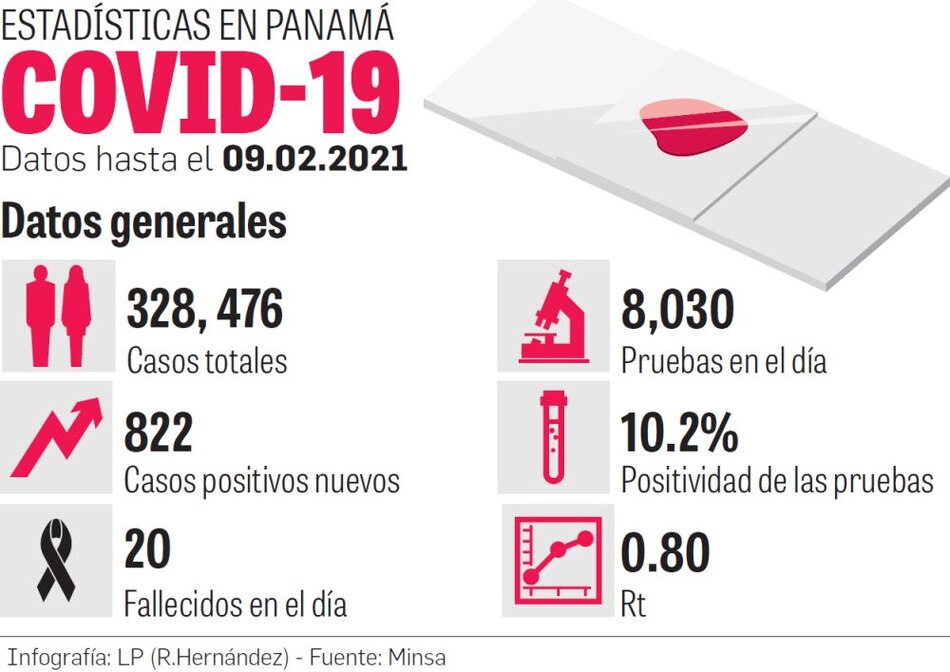 Panamá baja el Rt; Minsa mantiene la cuarentena