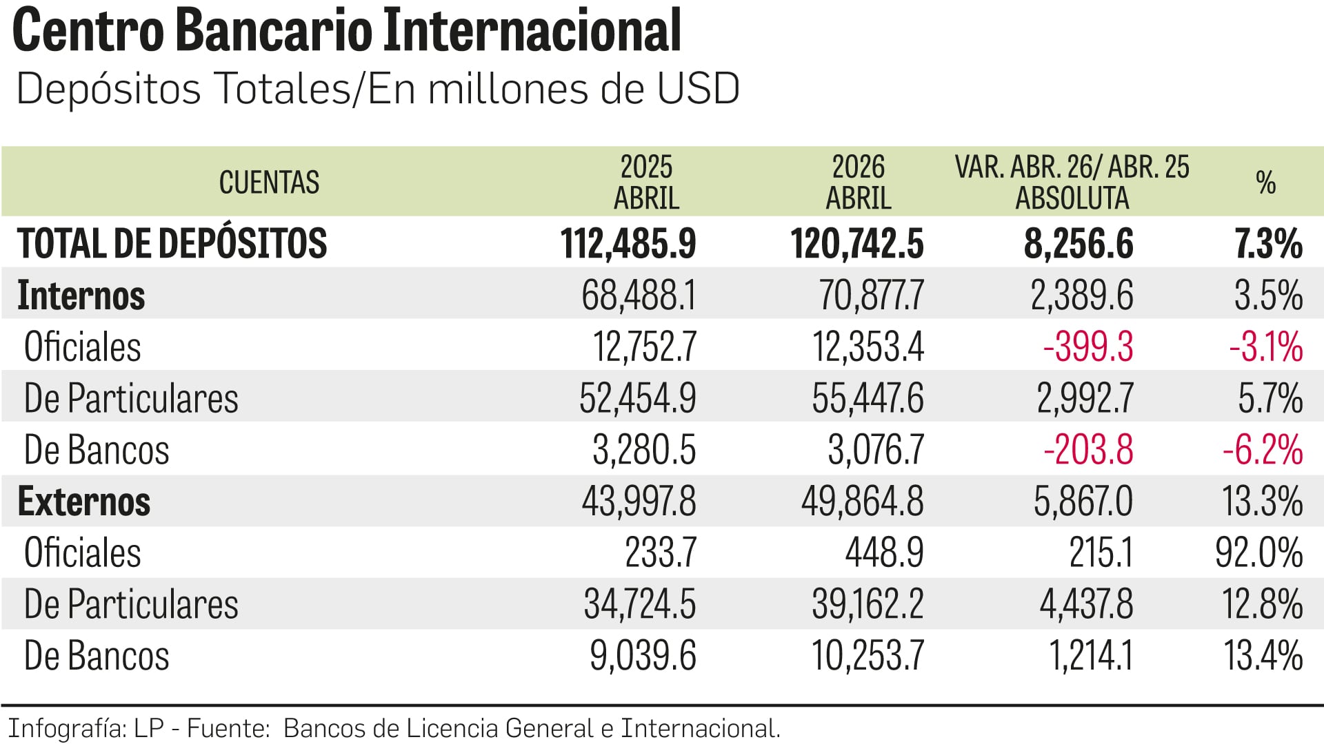 Depósitos del centro bancario.