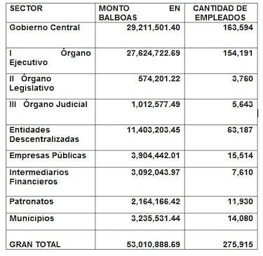 Gobierno pagará $53 millones en décimo tercer mes este lunes 5 de agosto