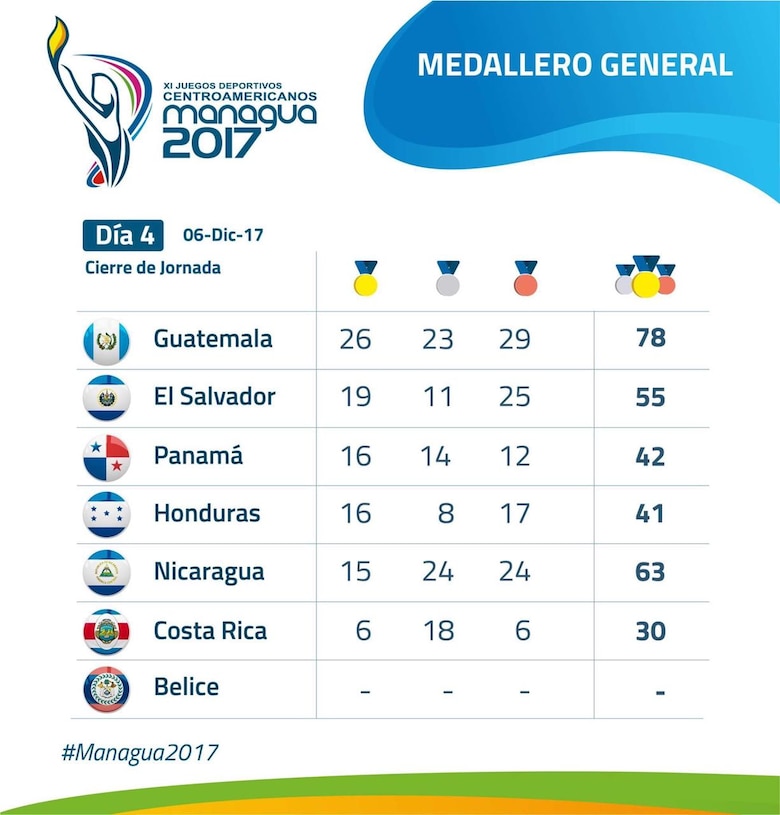 Panamá escala en el medallero de los Juegos Centroamericanos