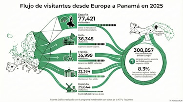 Más de 300 mil visitantes de Europa recibió Panamá en 2025