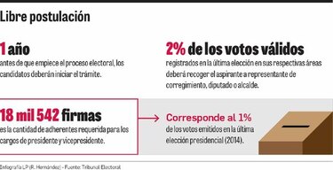 Dura batalla por la libre postulación