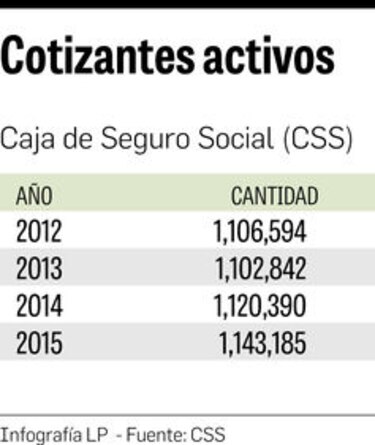 Programa mixto reporta $2,457 millones en activos