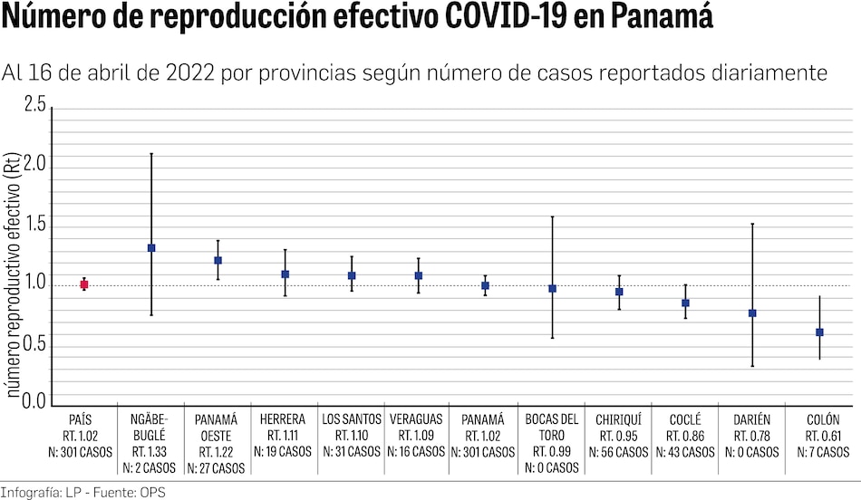 Cinco regiones tienen un Rt de la Covid-19 mayor al nacional
