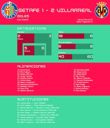 Villarreal gana a pesar de la recuperación de Getafe