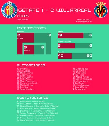 Villarreal gana a pesar de la recuperación de Getafe