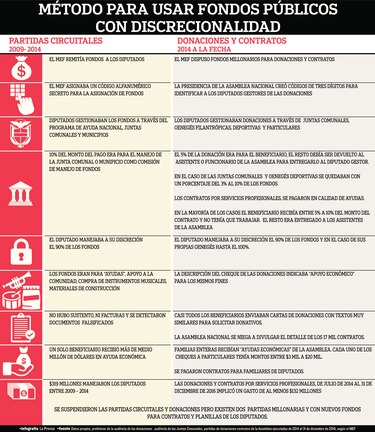 Diputados y su afinada estrategia para ‘administrar’ fondos públicos