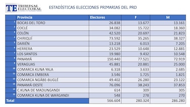 Están habilitados para votar en primarias del PRD 566 mil 604 electores
