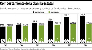 Cuatro instituciones absorben los aumentos