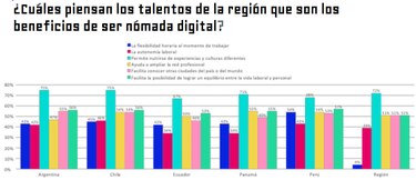 Crece el interés por trabajar como nómadas digitales
