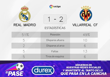 Villarreal vence 2-1 ante Real Madrid