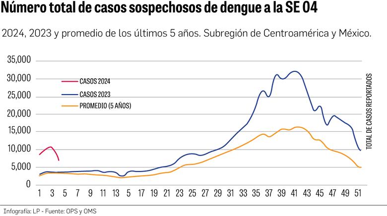 Dengue: un desafío que muestra su fuerza