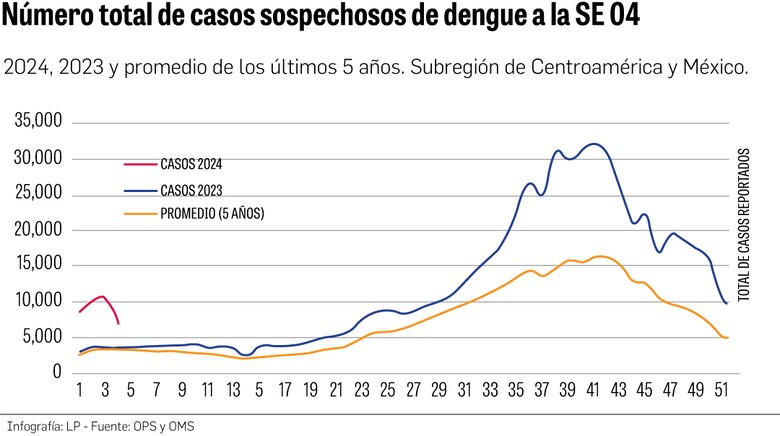 Dengue: un desafío que muestra su fuerza