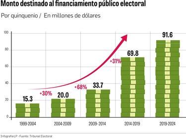 Corte falla a favor de mantener el subsidio electoral