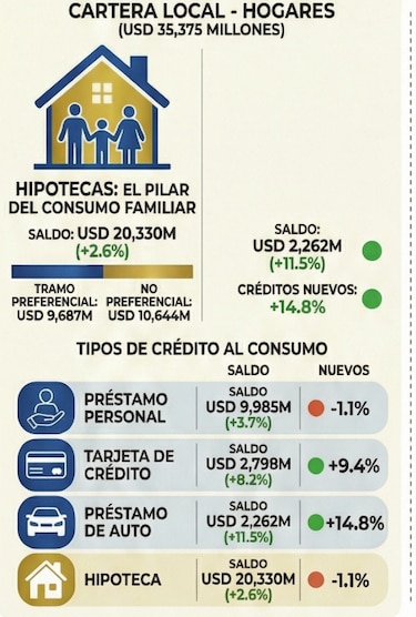 Panamá pisa el acelerador: ventas de autos suben 10.8% y se disparan los créditos en 2025