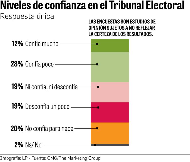 La imagen de la Asamblea, la justicia y la gestión de gobierno se desmoronan