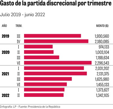 En tres años, Cortizo ha gastado $19.5 millones a discreción