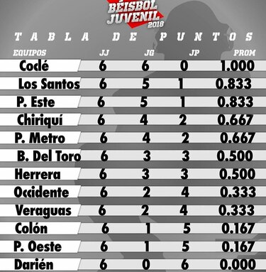 Coclé sigue marcando el camino en el Juvenil; Este y Los Santos también ganan