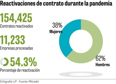 Comercios, hoteles y restaurantes lastran con suspensión de contratos