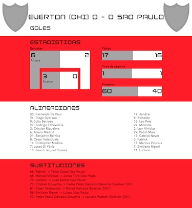 Empate entre Everton (CHI) y Sao Paulo en la Grupo D de Copa Sudamericana