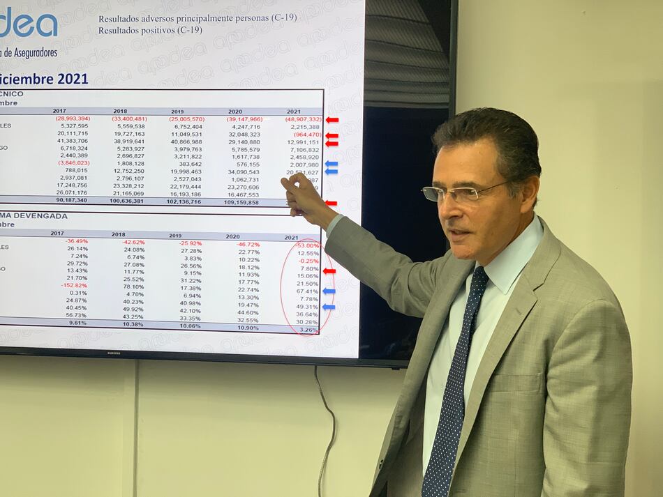 Sector seguros crece 8.9% hasta abril y espera completar el año en doble dígito