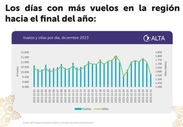 Temporada alta de vuelos por Navidad y Año Nuevo: los destinos más buscados