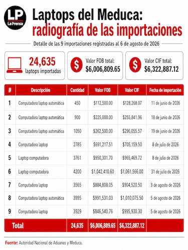 El plazo de entrega terminó: ¿dónde están las laptops del Meduca?