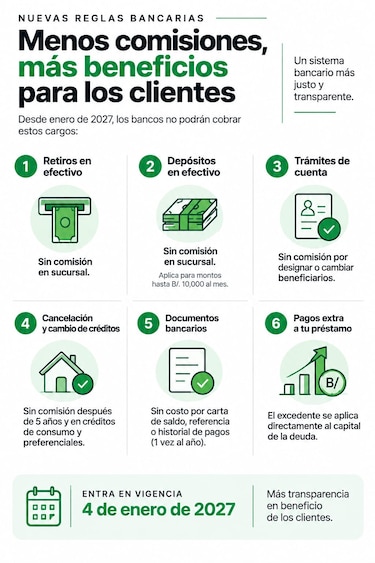 Superintendencia limita las comisiones bancarias: qué servicios ya no podrán cobrar los bancos