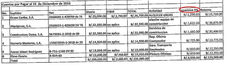 Las mentiras de Cortizo al Tribunal Electoral en su declaración jurada