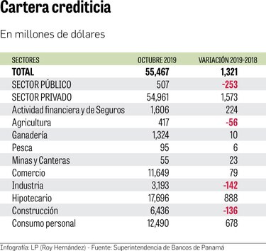 El crédito doméstico acumula un saldo de 55,467 millones de dólares