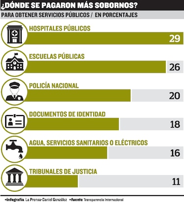 Transparencia Internacional: Panamá, quinto en pago de sobornos