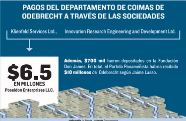 Panameñismo evita responder sobre donaciones de Odebrecht