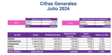 A $40,000 millones asciende el saldo de deuda de los panameños