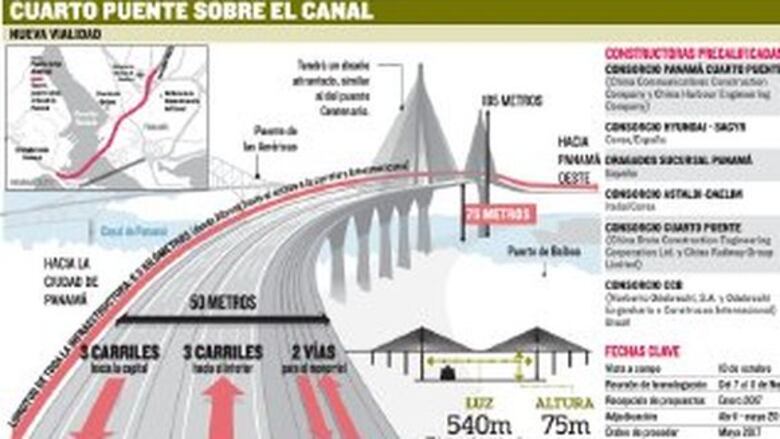 Odebrecht anuncia su retiro en licitación del cuarto puente sobre el Canal de Panamá
