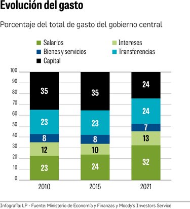 Moody’s valora caída de déficit y advierte sobre gasto operativo