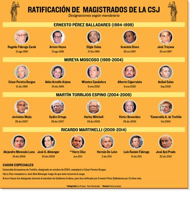 Gremios, en alerta por ratificación de magistradas