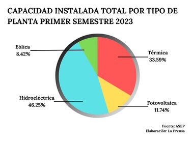 Matriz energética del país se refuerza con las renovables