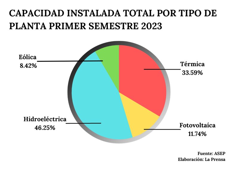 Matriz energética del país se refuerza con las renovables