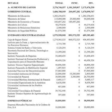 Caja de Seguro Social, la entidad con el más alto presupuesto