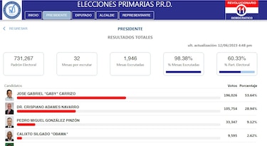 La mayoría de los diputados de la actual bancada del PRD se aseguraron su candidatura para las elecciones de 2024