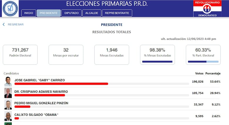 La mayoría de los diputados de la actual bancada del PRD se aseguraron su candidatura para las elecciones de 2024