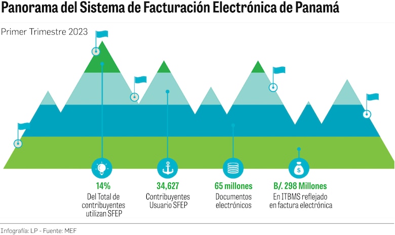 Crece adopción de la factura electrónica y alcanza a cerca de 40 mil usuarios