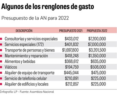 Asamblea Nacional: más de $100 millones en sueldos y otros gastos