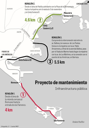 $33 millones para mejorar la calzada y la cinta costera